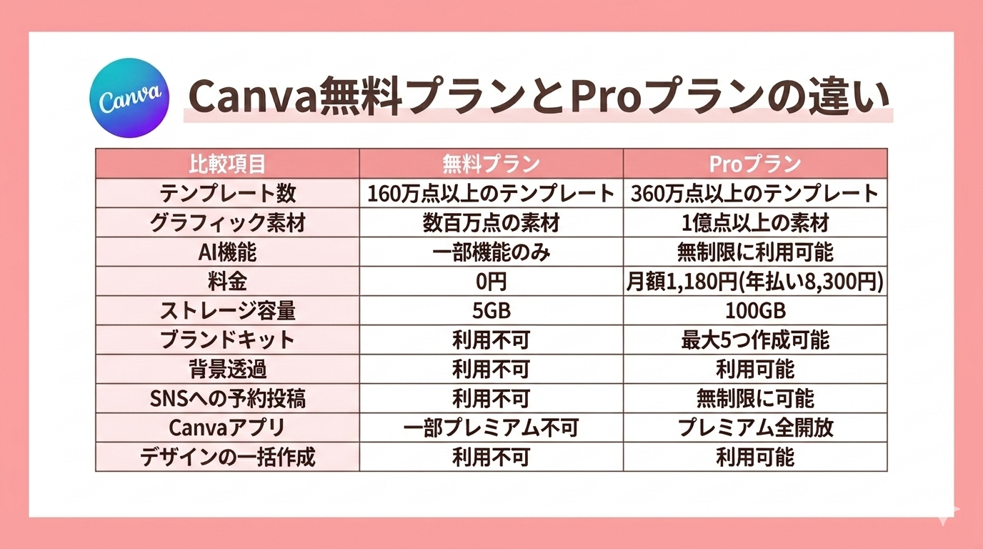 Canva無料版と有料版の違い