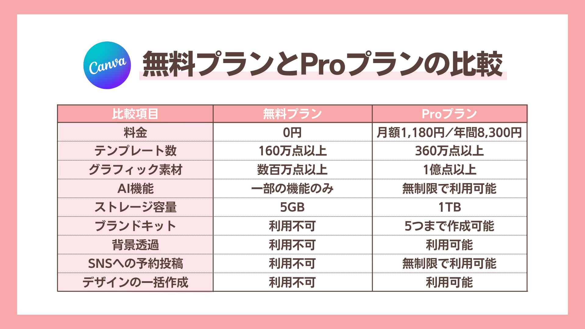 Canva無料プランとProプランの比較表
